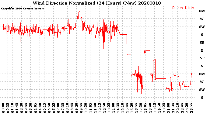 Milwaukee Weather Wind Direction<br>Normalized<br>(24 Hours) (New)