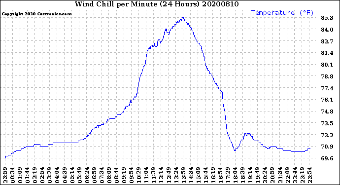 Milwaukee Weather Wind Chill<br>per Minute<br>(24 Hours)
