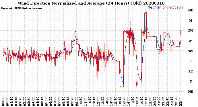 Milwaukee Weather Wind Direction<br>Normalized and Average<br>(24 Hours) (Old)