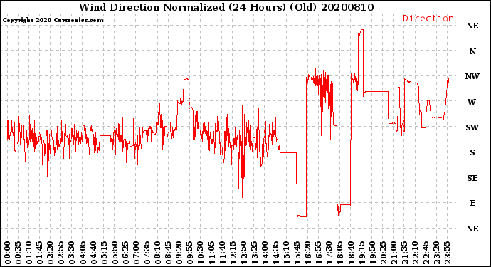 Milwaukee Weather Wind Direction<br>Normalized<br>(24 Hours) (Old)