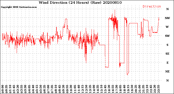 Milwaukee Weather Wind Direction<br>(24 Hours) (Raw)