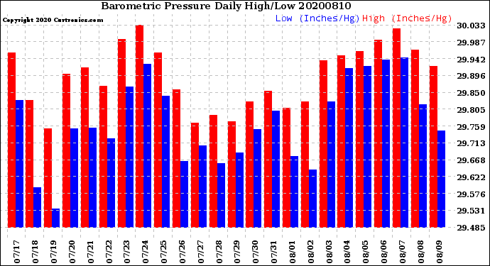 Milwaukee Weather Barometric Pressure<br>Daily High/Low