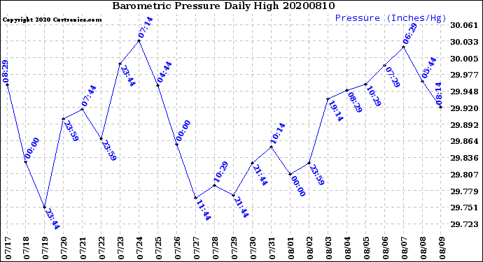 Milwaukee Weather Barometric Pressure<br>Daily High