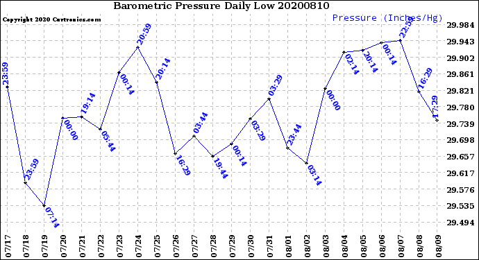 Milwaukee Weather Barometric Pressure<br>Daily Low