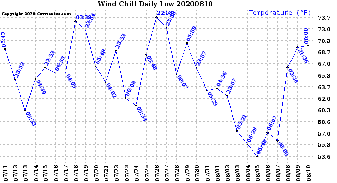 Milwaukee Weather Wind Chill<br>Daily Low