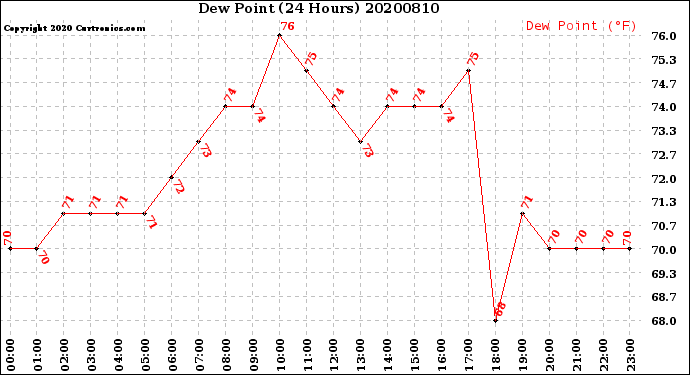 Milwaukee Weather Dew Point<br>(24 Hours)