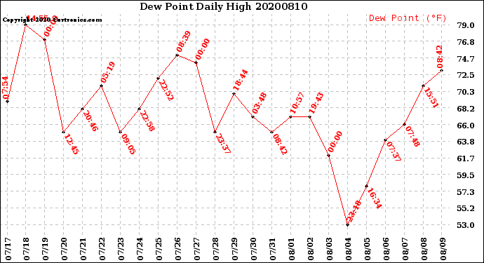 Milwaukee Weather Dew Point<br>Daily High