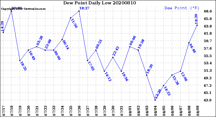 Milwaukee Weather Dew Point<br>Daily Low