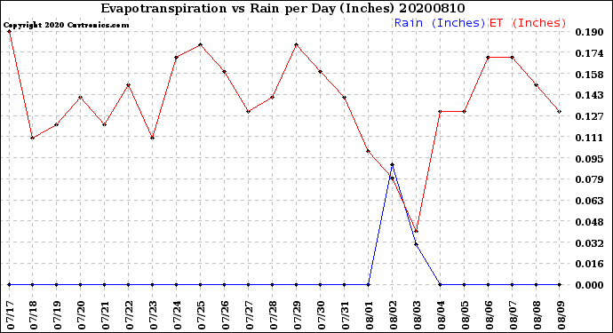 Milwaukee Weather Evapotranspiration<br>vs Rain per Day<br>(Inches)