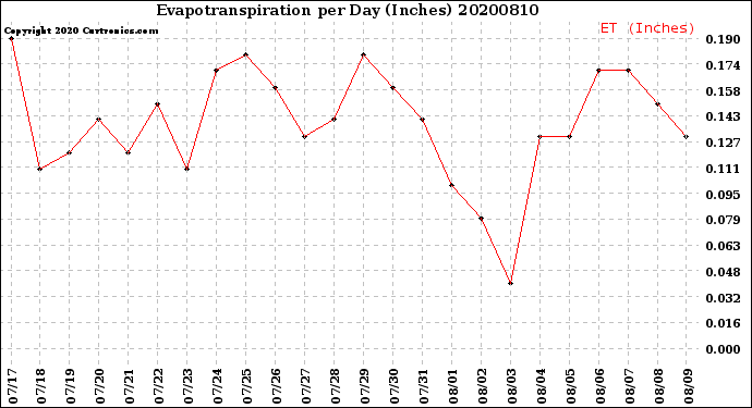 Milwaukee Weather Evapotranspiration<br>per Day (Inches)