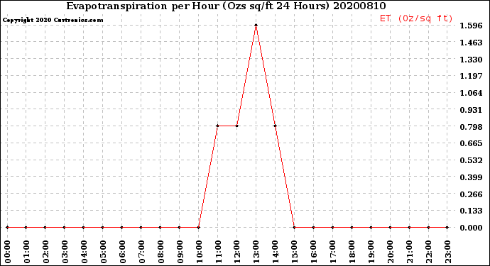 Milwaukee Weather Evapotranspiration<br>per Hour<br>(Ozs sq/ft 24 Hours)
