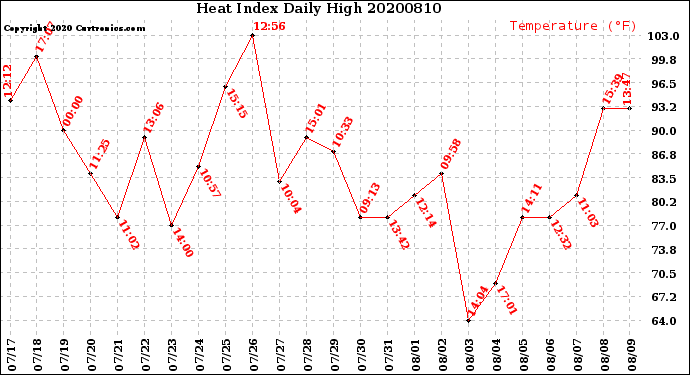 Milwaukee Weather Heat Index<br>Daily High