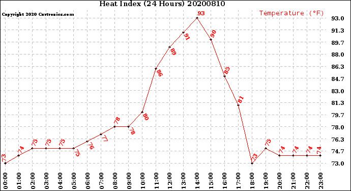 Milwaukee Weather Heat Index<br>(24 Hours)