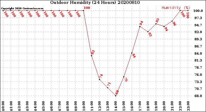 Milwaukee Weather Outdoor Humidity<br>(24 Hours)