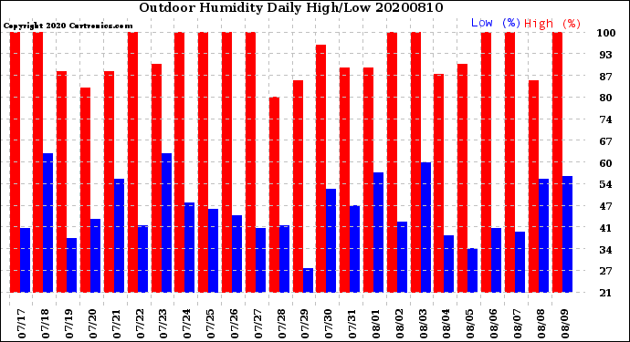 Milwaukee Weather Outdoor Humidity<br>Daily High/Low