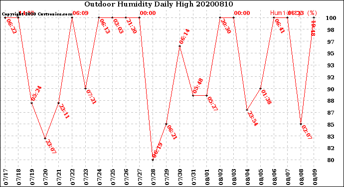 Milwaukee Weather Outdoor Humidity<br>Daily High