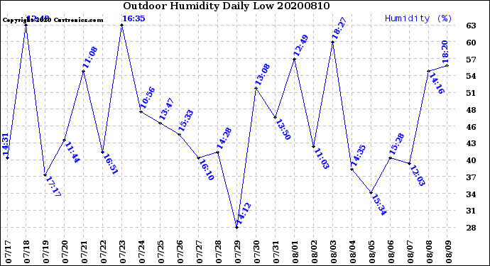 Milwaukee Weather Outdoor Humidity<br>Daily Low