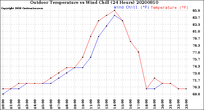 Milwaukee Weather Outdoor Temperature<br>vs Wind Chill<br>(24 Hours)