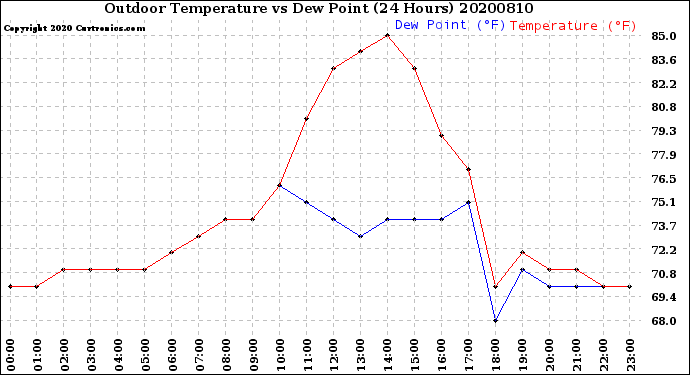 Milwaukee Weather Outdoor Temperature<br>vs Dew Point<br>(24 Hours)