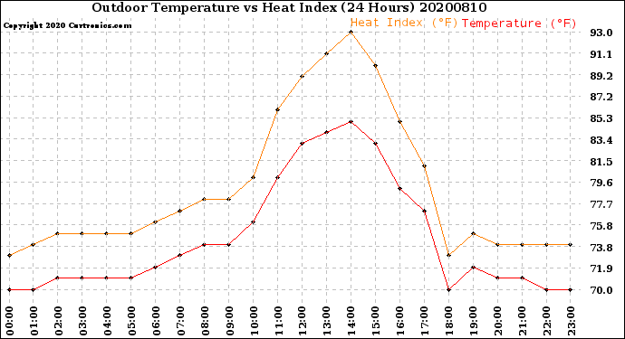 Milwaukee Weather Outdoor Temperature<br>vs Heat Index<br>(24 Hours)