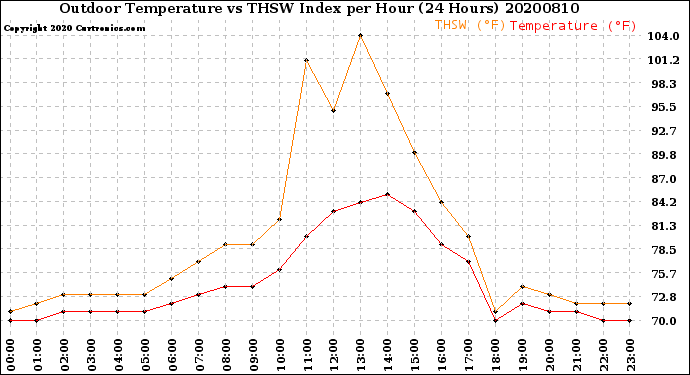 Milwaukee Weather Outdoor Temperature<br>vs THSW Index<br>per Hour<br>(24 Hours)