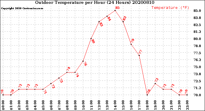 Milwaukee Weather Outdoor Temperature<br>per Hour<br>(24 Hours)
