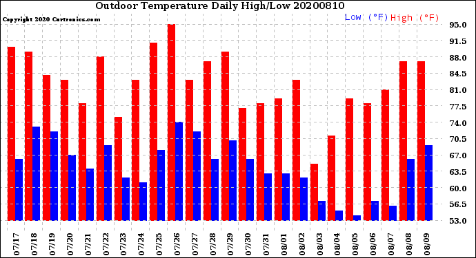 Milwaukee Weather Outdoor Temperature<br>Daily High/Low