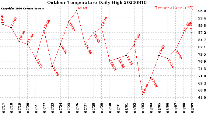 Milwaukee Weather Outdoor Temperature<br>Daily High