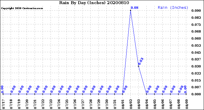 Milwaukee Weather Rain<br>By Day<br>(Inches)