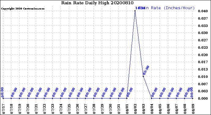 Milwaukee Weather Rain Rate<br>Daily High