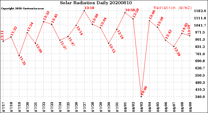 Milwaukee Weather Solar Radiation<br>Daily