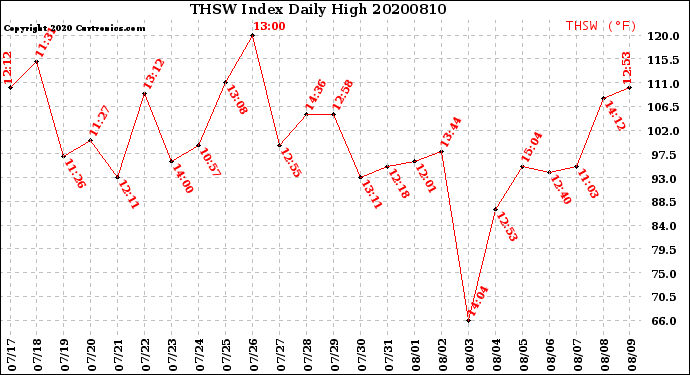 Milwaukee Weather THSW Index<br>Daily High