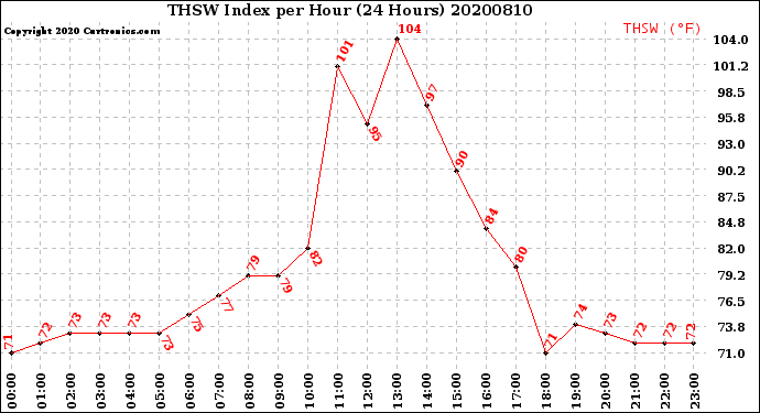 Milwaukee Weather THSW Index<br>per Hour<br>(24 Hours)