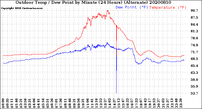 Milwaukee Weather Outdoor Temp / Dew Point<br>by Minute<br>(24 Hours) (Alternate)