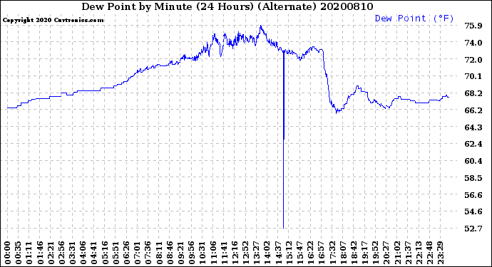 Milwaukee Weather Dew Point<br>by Minute<br>(24 Hours) (Alternate)