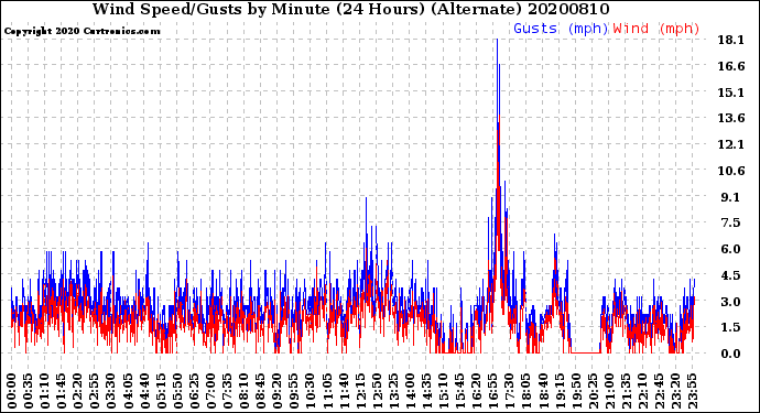 Milwaukee Weather Wind Speed/Gusts<br>by Minute<br>(24 Hours) (Alternate)