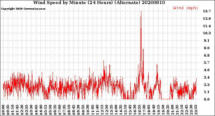 Milwaukee Weather Wind Speed<br>by Minute<br>(24 Hours) (Alternate)