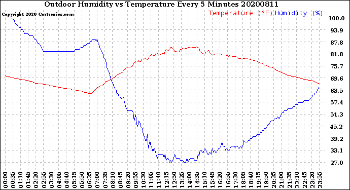 Milwaukee Weather Outdoor Humidity<br>vs Temperature<br>Every 5 Minutes
