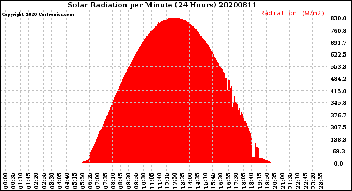 Milwaukee Weather Solar Radiation<br>per Minute<br>(24 Hours)