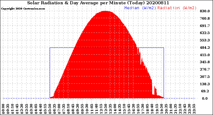 Milwaukee Weather Solar Radiation<br>& Day Average<br>per Minute<br>(Today)