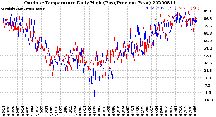 Milwaukee Weather Outdoor Temperature<br>Daily High<br>(Past/Previous Year)