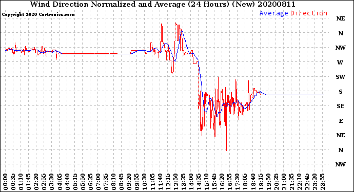 Milwaukee Weather Wind Direction<br>Normalized and Average<br>(24 Hours) (New)