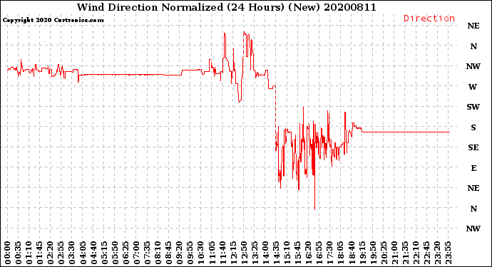 Milwaukee Weather Wind Direction<br>Normalized<br>(24 Hours) (New)