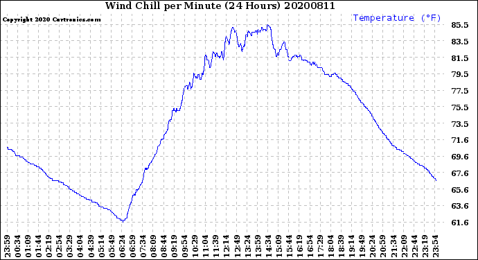 Milwaukee Weather Wind Chill<br>per Minute<br>(24 Hours)