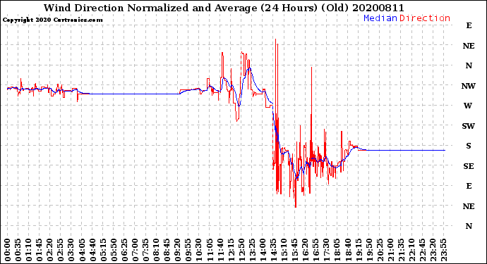 Milwaukee Weather Wind Direction<br>Normalized and Average<br>(24 Hours) (Old)