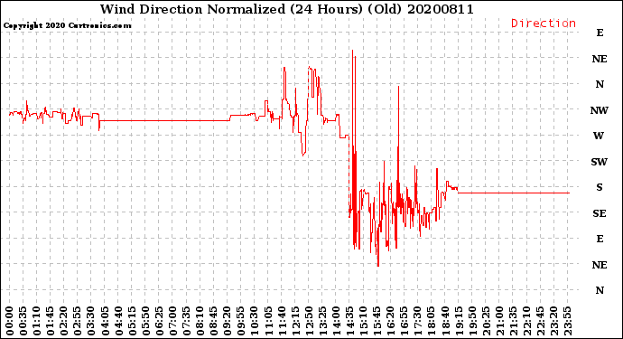 Milwaukee Weather Wind Direction<br>Normalized<br>(24 Hours) (Old)