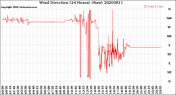 Milwaukee Weather Wind Direction<br>(24 Hours) (Raw)