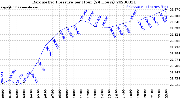 Milwaukee Weather Barometric Pressure<br>per Hour<br>(24 Hours)