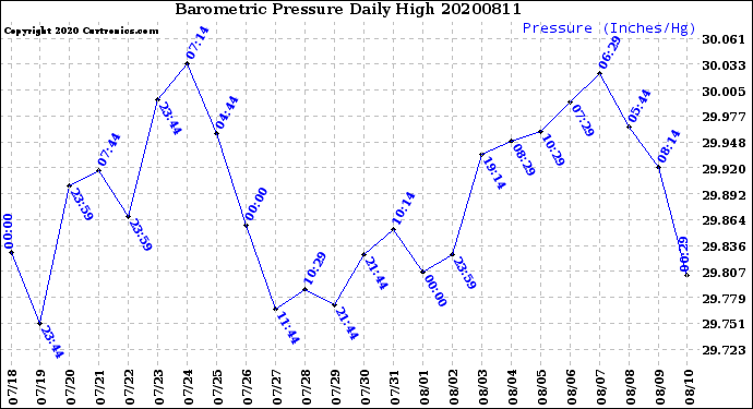 Milwaukee Weather Barometric Pressure<br>Daily High