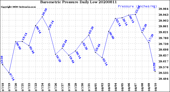 Milwaukee Weather Barometric Pressure<br>Daily Low